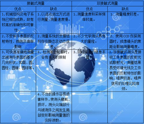 香蕉视频污下载廠家接觸式與非接觸式測量的優缺點